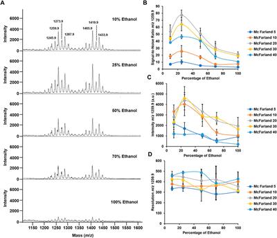 An Improved Method for Rapid Detection of Mycobacterium abscessus Complex Based on Species-Specific Lipid Fingerprint by Routine MALDI-TOF